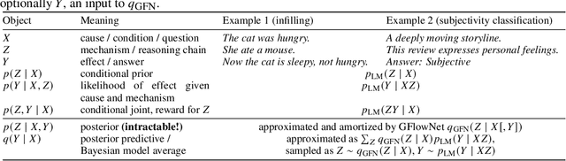 Figure 2 for Amortizing intractable inference in large language models