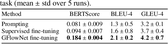 Figure 4 for Amortizing intractable inference in large language models