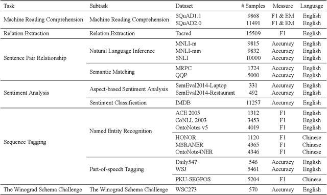 Figure 2 for How Robust is GPT-3.5 to Predecessors? A Comprehensive Study on Language Understanding Tasks