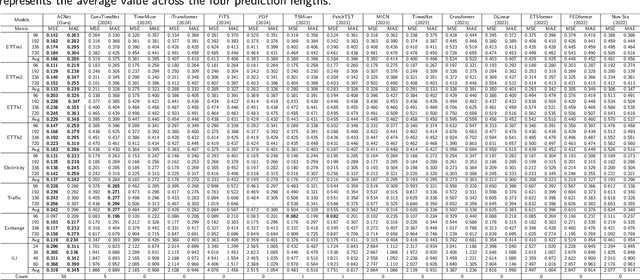 Figure 4 for Adaptive Extraction Network for Multivariate Long Sequence Time-Series Forecasting