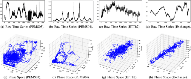 Figure 1 for Adaptive Extraction Network for Multivariate Long Sequence Time-Series Forecasting