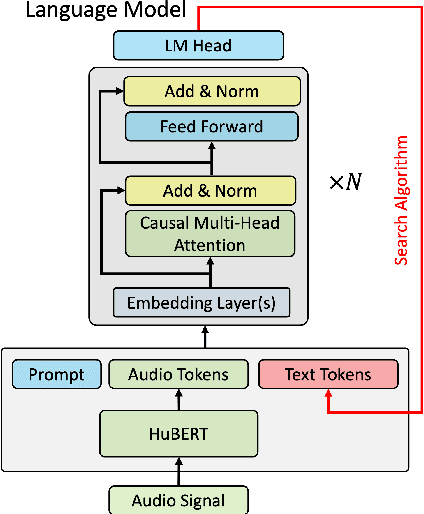 Figure 1 for Multi-Modal Retrieval For Large Language Model Based Speech Recognition