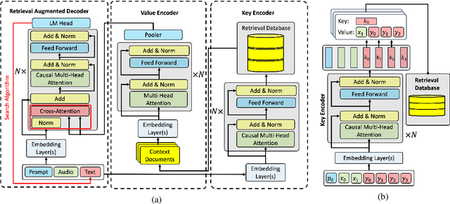 Figure 3 for Multi-Modal Retrieval For Large Language Model Based Speech Recognition