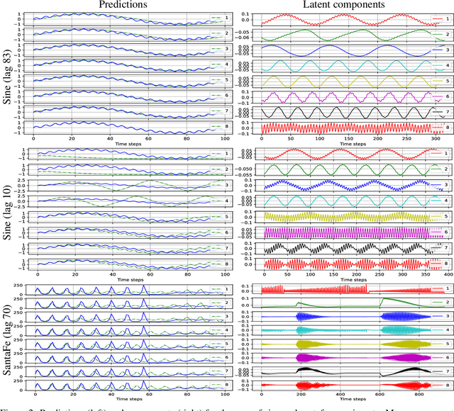 Figure 3 for Multi-view Kernel PCA for Time series Forecasting