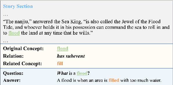 Figure 1 for FairytaleCQA: Integrating a Commonsense Knowledge Graph into Children's Storybook Narratives