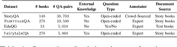 Figure 2 for FairytaleCQA: Integrating a Commonsense Knowledge Graph into Children's Storybook Narratives