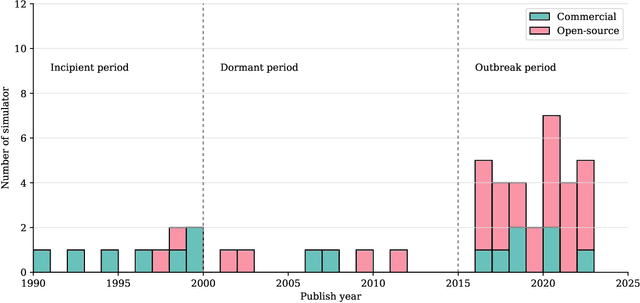 Figure 1 for A Survey of Simulators for Autonomous Driving: Taxonomy, Challenges, and Evaluation Metrics