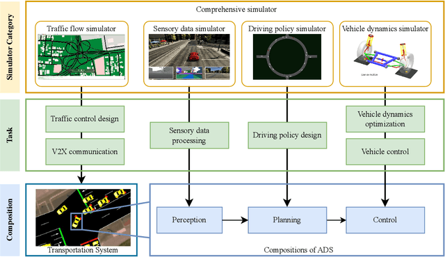 Figure 2 for A Survey of Simulators for Autonomous Driving: Taxonomy, Challenges, and Evaluation Metrics