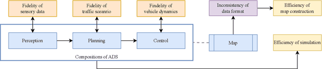 Figure 3 for A Survey of Simulators for Autonomous Driving: Taxonomy, Challenges, and Evaluation Metrics