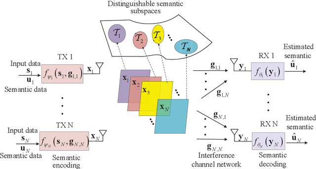 Figure 1 for Semantic Feature Division Multiple Access for Multi-user Digital Interference Networks