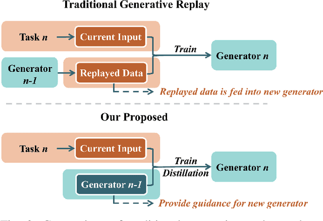 Figure 2 for Continual Learning with Diffusion-based Generative Replay for Industrial Streaming Data