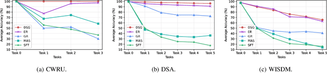 Figure 3 for Continual Learning with Diffusion-based Generative Replay for Industrial Streaming Data