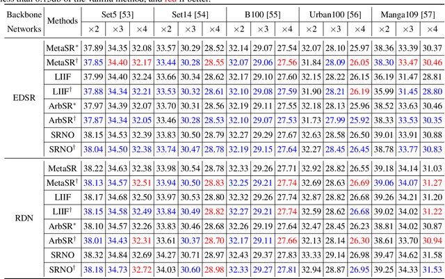 Figure 2 for AnySR: Realizing Image Super-Resolution as Any-Scale, Any-Resource