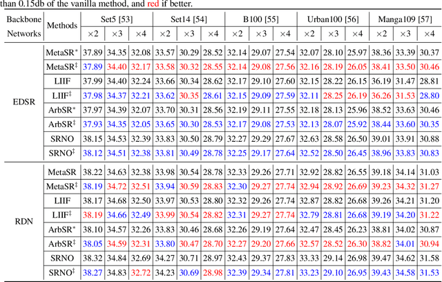 Figure 4 for AnySR: Realizing Image Super-Resolution as Any-Scale, Any-Resource