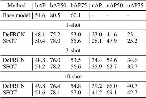 Figure 4 for Few-Shot Object Detection via Synthetic Features with Optimal Transport