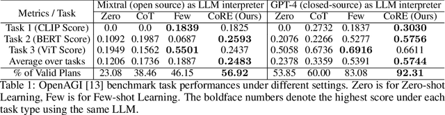 Figure 2 for CoRE: LLM as Interpreter for Natural Language Programming, Pseudo-Code Programming, and Flow Programming of AI Agents