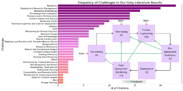 Figure 1 for A State-of-the-practice Release-readiness Checklist for Generative AI-based Software Products