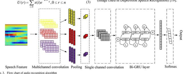 Figure 3 for Research on Image Recognition Technology Based on Multimodal Deep Learning