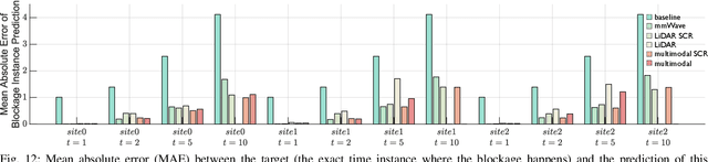 Figure 4 for Proactively Predicting Dynamic 6G Link Blockages Using LiDAR and In-Band Signatures