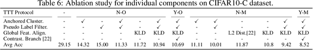 Figure 4 for Revisiting Realistic Test-Time Training: Sequential Inference and Adaptation by Anchored Clustering Regularized Self-Training