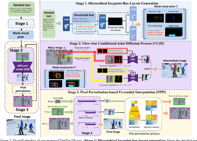 Figure 2 for Detailed Human-Centric Text Description-Driven Large Scene Synthesis