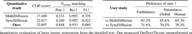 Figure 1 for Detailed Human-Centric Text Description-Driven Large Scene Synthesis