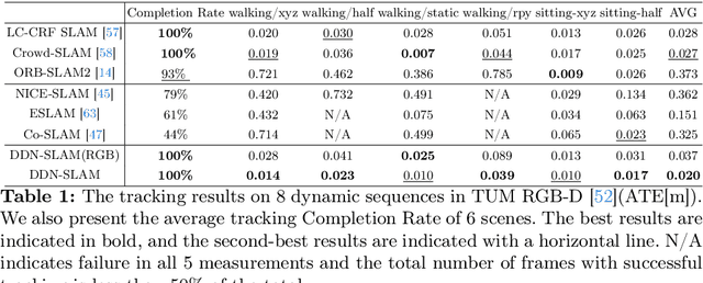 Figure 2 for DDN-SLAM: Real-time Dense Dynamic Neural Implicit SLAM with Joint Semantic Encoding