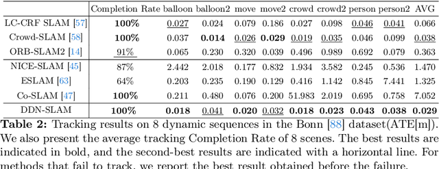 Figure 4 for DDN-SLAM: Real-time Dense Dynamic Neural Implicit SLAM with Joint Semantic Encoding