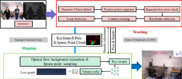 Figure 1 for DDN-SLAM: Real-time Dense Dynamic Neural Implicit SLAM with Joint Semantic Encoding