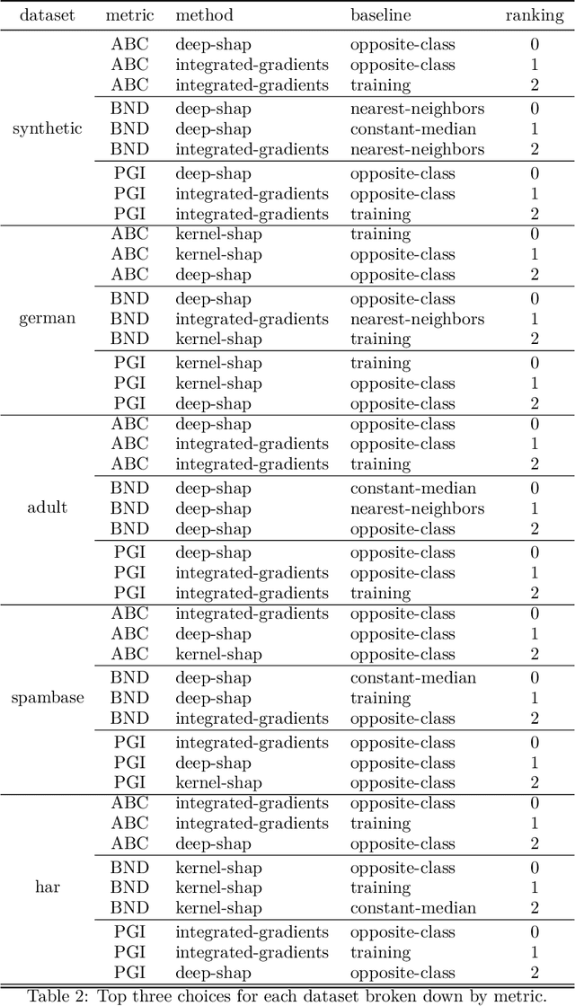 Figure 4 for The Disagreement Problem in Faithfulness Metrics