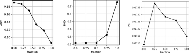 Figure 3 for The Disagreement Problem in Faithfulness Metrics