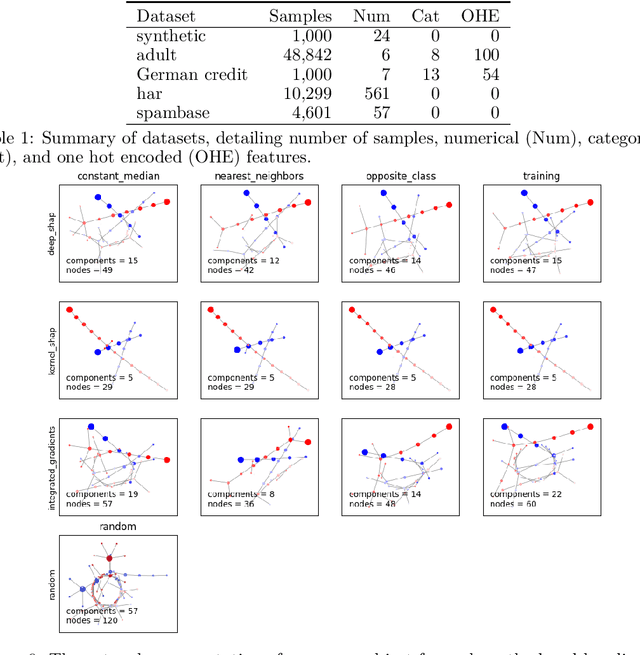 Figure 2 for The Disagreement Problem in Faithfulness Metrics