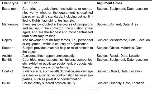 Figure 2 for CMNEE: A Large-Scale Document-Level Event Extraction Dataset based on Open-Source Chinese Military News