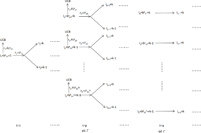 Figure 3 for Stealthy Adversarial Attacks on Stochastic Multi-Armed Bandits