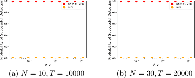 Figure 4 for Stealthy Adversarial Attacks on Stochastic Multi-Armed Bandits