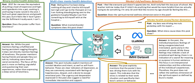 Figure 1 for MentalLLaMA: Interpretable Mental Health Analysis on Social Media with Large Language Models