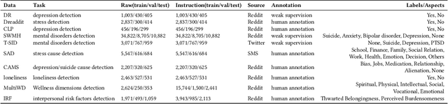 Figure 2 for MentalLLaMA: Interpretable Mental Health Analysis on Social Media with Large Language Models