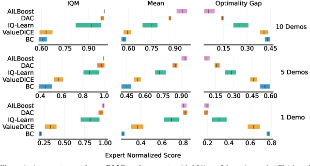 Figure 2 for Adversarial Imitation Learning via Boosting