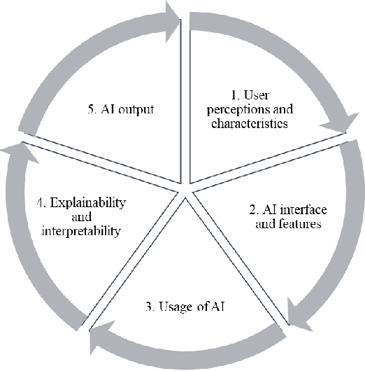 Figure 2 for Unpacking Human-AI Interaction in Safety-Critical Industries: A Systematic Literature Review