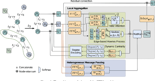 Figure 1 for CTRL: Continuous-Time Representation Learning on Temporal Heterogeneous Information Network