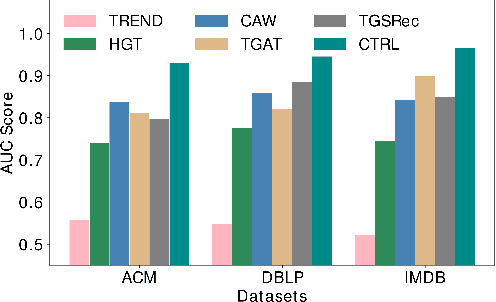 Figure 4 for CTRL: Continuous-Time Representation Learning on Temporal Heterogeneous Information Network