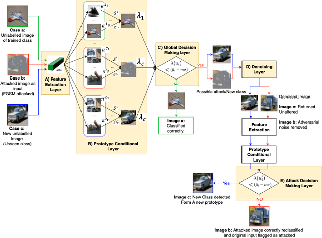 Figure 2 for UNICAD: A Unified Approach for Attack Detection, Noise Reduction and Novel Class Identification