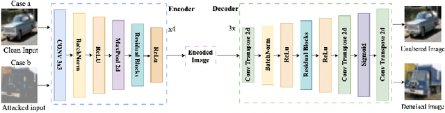 Figure 3 for UNICAD: A Unified Approach for Attack Detection, Noise Reduction and Novel Class Identification