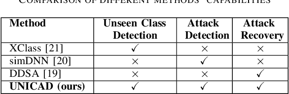 Figure 4 for UNICAD: A Unified Approach for Attack Detection, Noise Reduction and Novel Class Identification