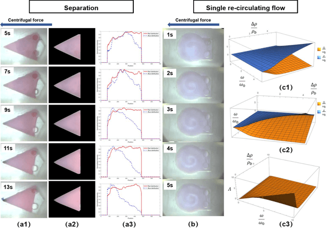 Figure 2 for Lab-in-a-Tube: A portable imaging spectrophotometer for cost-effective, high-throughput, and label-free analysis of centrifugation processes