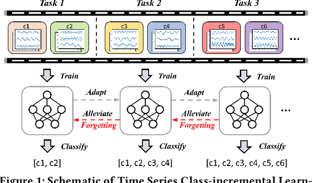 Figure 1 for Class-incremental Learning for Time Series: Benchmark and Evaluation