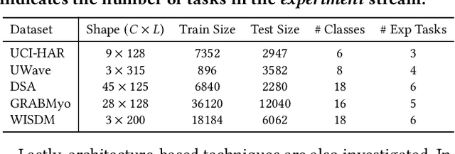 Figure 2 for Class-incremental Learning for Time Series: Benchmark and Evaluation