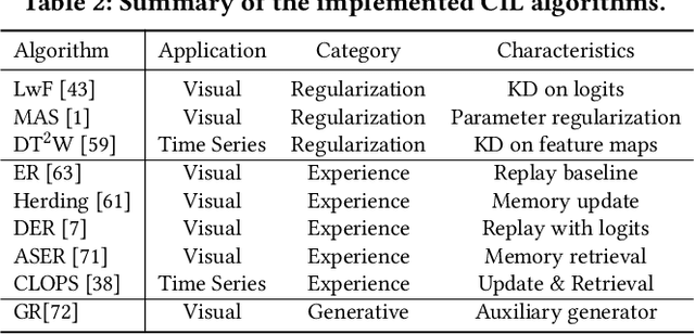 Figure 3 for Class-incremental Learning for Time Series: Benchmark and Evaluation