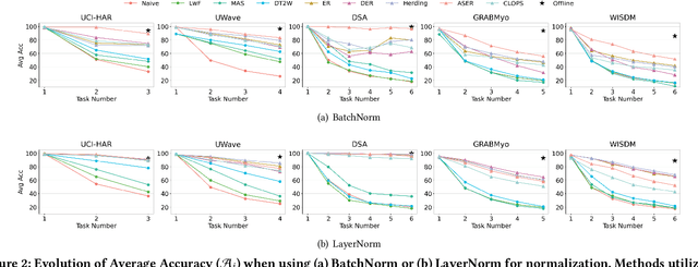 Figure 4 for Class-incremental Learning for Time Series: Benchmark and Evaluation