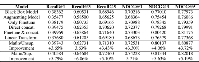 Figure 1 for Mafin: Enhancing Black-Box Embeddings with Model Augmented Fine-Tuning